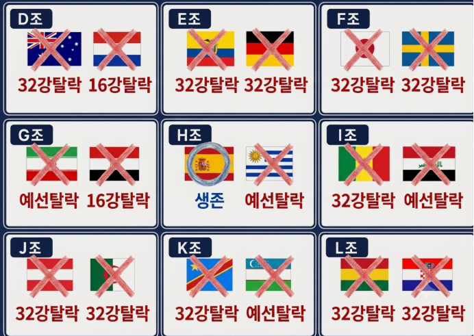 gyeon_baeg's tweet photo. (오피셜) 빙고멤버 100% 전원 탈락

호주 독일 에콰도르 일본 스웨덴 세네갈 오스트리아 알제리 콩고 크로아티아 가나 32강 탈락

(빙고멤버끼리 붙은 덕에 올라간) 파라과이와 이집트 16강 탈락

우리 도와준 스페인만 생존 https://t.co/deGqvB1BTF