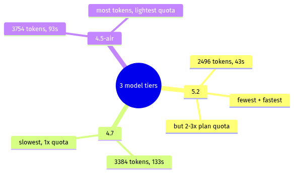 docuxstd's tweet photo. 🧮 Which model @Zai_org is actually cheapest to code?

Same 3 tasks, three tiers benched:

- 5.2: 2496 tokens, 43s, fewest and fastest
- 4.7: 3384 tokens, 133s, slowest
- 4.5-air: 3754 tokens, 93s, heaviest
- Twist: 5.2 fewest tokens but 2-3x quota

Read the tradeoff ↓

#AI #LLM https://t.co/oWn5HNEPOY