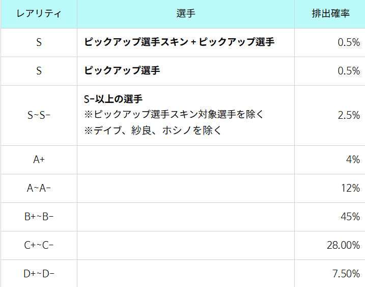 TheSpike_JP's tweet photo. 【DAVE'S WARM-UPイベントのお知らせ】
7月8日（水）より開催される「デイブのウォーミングアップ」イベントの詳細についてご案内いたします。

🔹開催期間：7月8日（水）アップデート後 ～ 2週間

🔹排出率：下記の画像をご参照ください。
※ウォーミングアップスキンの獲得に必要なスカウトポイントは400です。

次回のアップデートをぜひお楽しみに！

今後とも『ザ・スパイク・クロス』をよろしくお願いいたします。

#ザ・スパイク・クロス