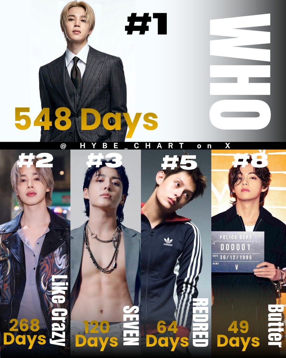 HYBE_Chart's tweet photo. HYBE Groups/Artists with the MOST days at No. #1 on the Spotify Korea Daily Top Songs Chart. https://t.co/fN0TibxRgD