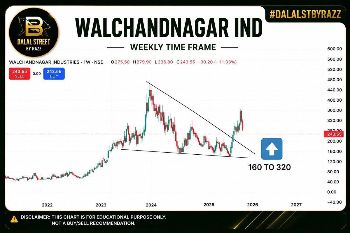 DalalstbyRazz's tweet photo. Walchandnagar Industries Ltd #WALCHANNAGAR

A massive breakout from a long-term Falling Wedge pattern on the Weekly Time Frame!

Currently trading near the breakout zone of 240 with upside levels of 320+ in sight. 🎯

#StockMarketIndia #trendingpost #dalalstbyrazz #currentupdate https://t.co/AdD4o75vdn
