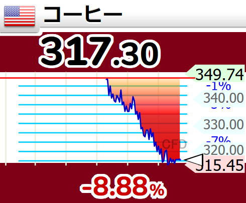 4ki4's tweet photo. ⤵⤵⤵⤵⤵⤵⤵⤵【🇺🇸コーヒー 】-8.88％ 317.30 https://t.co/lOIxOe56UI
