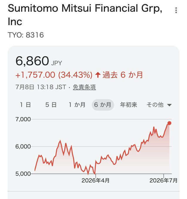 RiiAh0505's tweet photo. 【速報】三井住友FG（8316）、半年で+34%達成📈

現在価格は6,860円。ここから絶好の**買い場**だと思いますか？
それとも高値掴みが怖いので**様子見**ですか？

投資の神様たちの判断をお聞かせください💡

#8316 #SMFG #日本株 #投資 https://t.co/nS9rW5DJUP