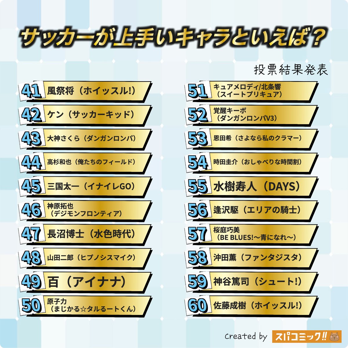 spacomic_rank's tweet photo. 21位 葛城絵梨佳（乙女の事情）
22位 来栖翔（うたの☆プリンスさまっ）
23位 久保嘉晴（シュート!）
24位 日向小次郎（キャプテン翼）
25位 持田蓮（GIANT KILLING）
26位 小林さくら（情熱のストライカー さくら!咲きますッ）
27位 岬太郎（キャプテン翼）
28位 キュアルージュ/夏木りん（Yes!プリキュア5）
29位 トモル（おもいっきり科学アドベンチャー そーなんだ!）
30位 ミヒャエル・カイザー（ブルーロック）
31位 カムクライズル（ダンガンロンパ）
32位 キュアフェリーチェ/花海ことは（魔法つかいプリキュア!）
33位 デミアン・カント（アオアシ）
34位 キュアプレシャス/和実ゆい（デリシャスパーティプリキュア）
35位 達海猛（GIANT KILLING）
36位 一条龍（BE BLUES!〜青になれ〜）
37位 荒木竜一（エリアの騎士）
38位 いのうえきずな（進研ゼミ小学講座）
39位 田仲俊彦（シュート!）
40位 水野光一（愛と勇気のピッグガール とんでぶーりん）
41位 風祭将（ホイッスル!）
42位 ケン（サッカーキッド）
43位 大神さくら（ダンガンロンパ）
44位 高杉和也（俺たちのフィールド）
45位 三国太一（イナズマイレブンGO）
46位 神原拓也（デジモンフロンティア）
47位 長沼博士（水色時代）
48位 山田二郎（ヒプノシスマイク）
49位 百（アイドリッシュセブン）
50位 原子力（まじかる☆タルるートくん）
51位 キュアメロディ/北条響（スイートプリキュア）
52位 覚醒キーボ（ダンガンロンパV3）
53位 恩田希（さよなら私のクラマー）
54位 時田圭介（おしゃべりな時間割）
55位 水樹寿人（DAYS）
56位 逢沢駆（エリアの騎士）
57位 桜庭巧美（BE BLUES!〜青になれ〜）
58位 沖田薫（ファンタジスタ）
59位 神谷篤司（シュート!）
60位 佐藤成樹（ホイッスル!）