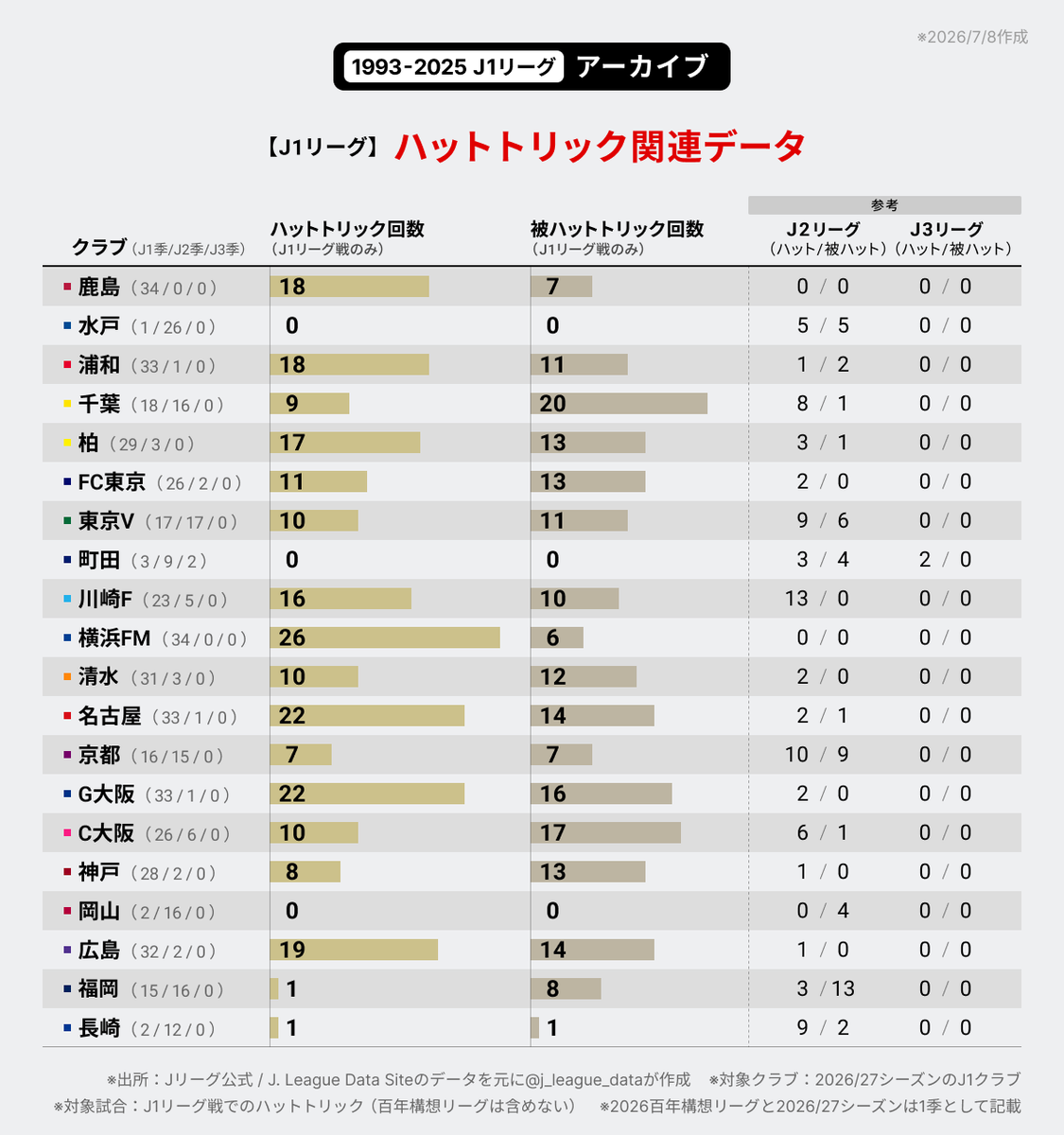 j_league_data's tweet photo. J1クラブ別の「ハットトリック関連データ」です。

※J1リーグ戦のみ集計（J2/J3は参考）
※ハットトリック＝自クラブ選手の記録回数
※被ハットトリック＝対戦相手の選手に許した回数
※オフシーズン企画
#Ｊリーグ https://t.co/5ZPAPBLF8y