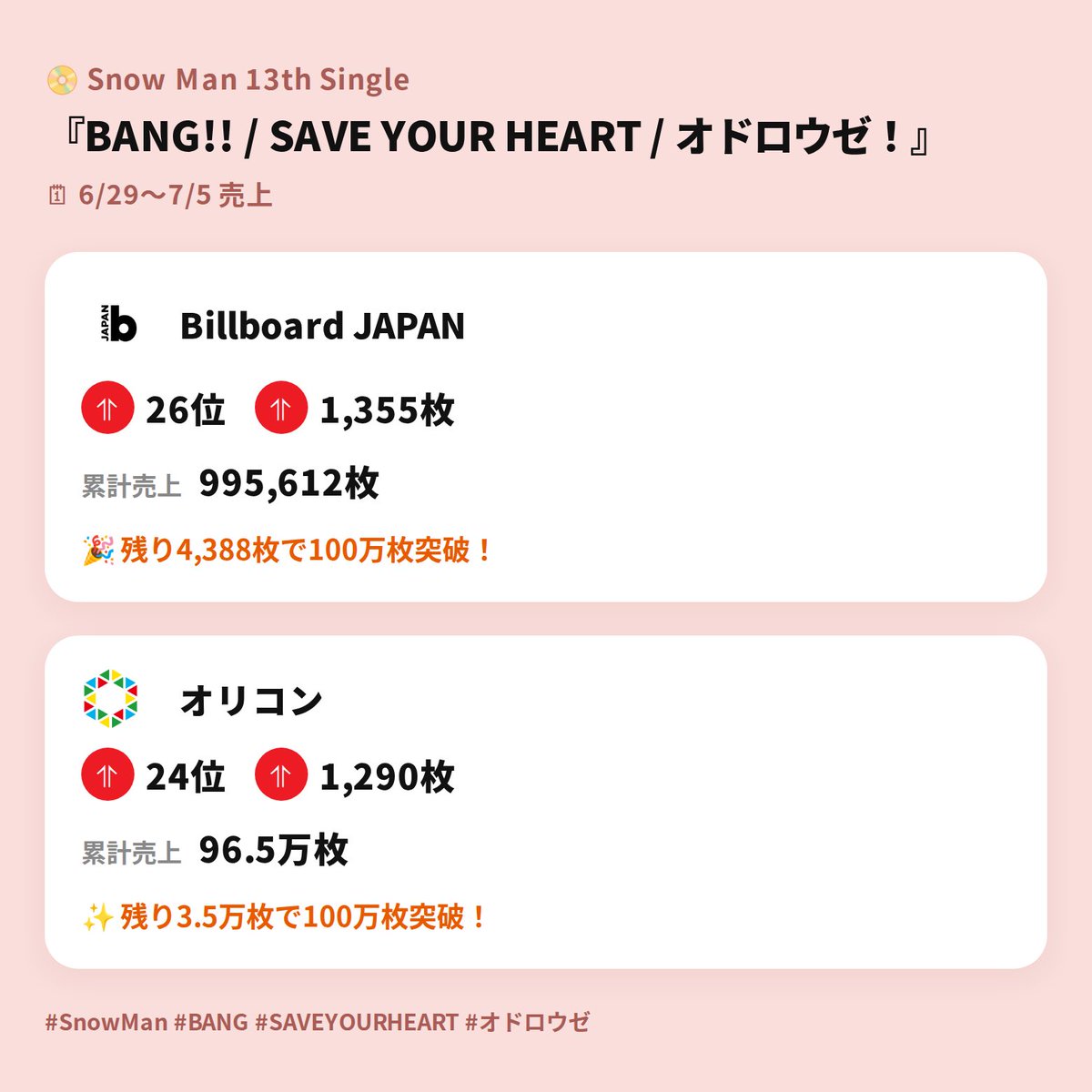 SnowBillboard's tweet photo. #SnowMan 13th single『BANG!! / SAVE YOUR HEART / オドロウゼ！』
🗓6/29〜7/5 シングル売上

まもなくミリオンです🏆

■Billboard
⥣26位 ⥣1,355枚
累計 995,612枚
━━━━━━━
残り4,388枚🎉
https://t.co/kS9T8KJNda

■オリコン
⥣24位 ⥣1,290枚
累計 96.5万枚
━━━━━━
残り3.5万枚

https://t.co/5PBIk57C6F