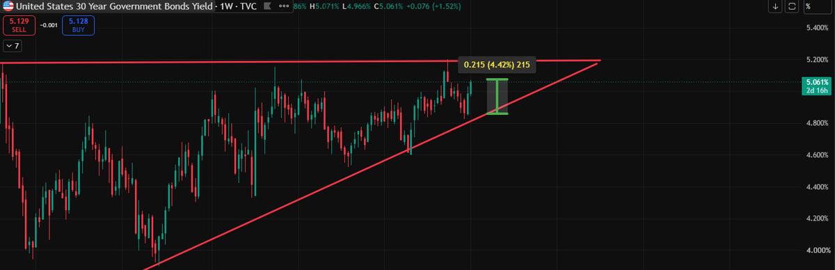 KeskitaloRoni's tweet photo. Jenkkien 30Y yield takaisin 5,1 % tasoille.
Korkeammat pohjat, sama 5,2 % resistance lähestyy. Rising triangle setup edelleen aktiivinen.
Jos breakout tulee setupista, olisi karhuinen signaali pitkän duraation bondeille ja korkoherkille (tech) osakkeille.
#sijoittaminen #korot https://t.co/49uGrMmWn9
