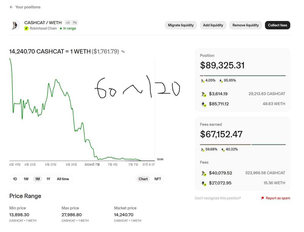 soldev's tweet photo. 로빈후드 체인에서 유동성 공급(마지막)
$CASHCAT

60m-120m 구간도 돌파해 fee만 수령후 매도했고, 
마지막 남은 토큰만 120m-240m 구간에 배치했음.

어디까지 갈지는 모르겠지만 당분간 
두 포지션은 건드리지 않고 한참 후 열어보려고 함.

오늘 아침에 13-14m 정도였던걸로 기억하는데
이 모든게 반나절 만에 일어났다는게 믿기지 않음.

나는 이 토큰의 극초기 매수자는 아니었음.
7/2 공식 체인이 확정되고 나서 16.5eth 정도 브릿지 후
4m-8m 정도에서 dca 했었고,

-50% 이상 찍혔을 때도 손절하지 않았던 이유는
@yeonwoo1102 님이 정리해주신 것과 같이 
내러티브상 이 토큰의 이름보다 더 적합한 
로빈후드 밈코인은 없다고 생각했기 때문임. 
(+ 동물 버프도 한몫)

캐시캣 = 로빈후드 앱 초기 마스코트
C 레벨 임원 프로파일에 캐시캣 문구가 달려있음
-> 로빈후드 체인의 대표 밈코인

게다가 아직 주목받기 전인 rh 체인에 대해 
로빈후드 입장에서 가장 강렬한 인상을 심어줄 수 있는
수단으로 캐시캣이 사용될거라 막연히 기대했었음.