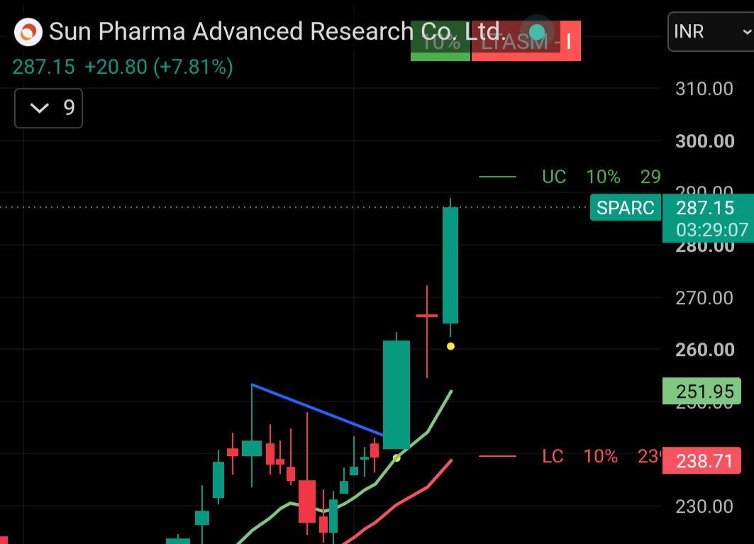 SSrivastava199's tweet photo. #sparc holding full. Good follow through https://t.co/7dQ5kbblC2