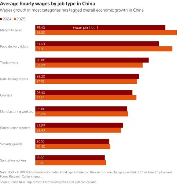C_Barraud's tweet photo. 🇨🇳 #China's booming gig economy masks job market pain, strains welfare system – Reuters
https://t.co/xKcQ8kzYQR https://t.co/lflohkLiZ7