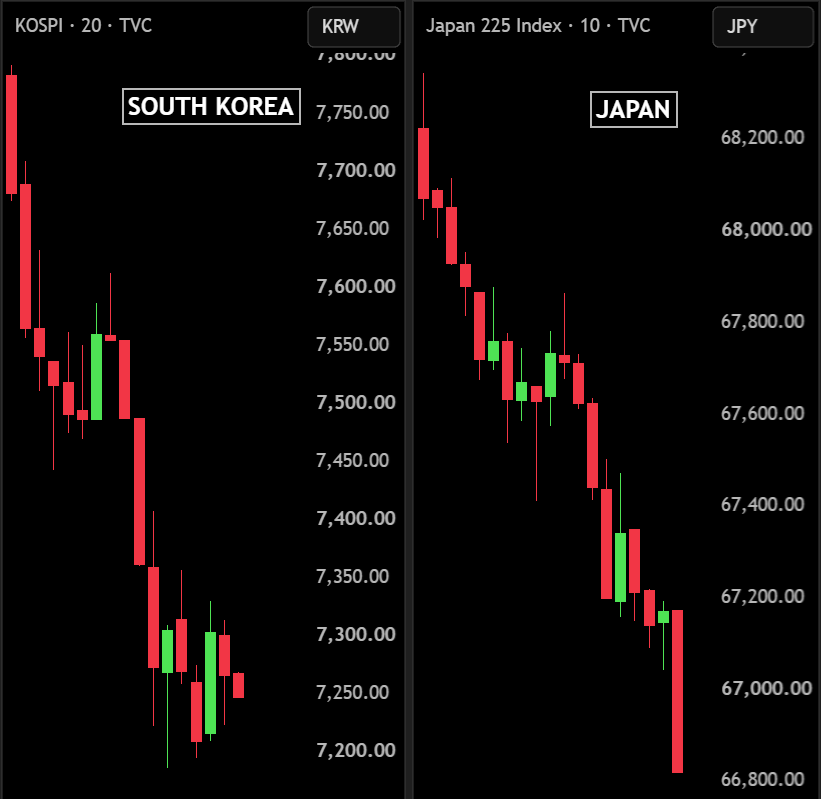 BullTheoryio's tweet photo. 🚨 BLOODBATH continues in South Korean and Japanese markets.

Over $400 BILLION has been wiped out from South Korean and Japanese stock markets today as the sell-off in semiconductor and tech stocks continues.

South Korea's KOSPI closed down -5.35%, wiping out ₩326,350,000,000,000 ($219 BILLION).

Japan's NIKKEI closed down -2.11%, wiping out over ¥30,173,000,000,000 ($184 BILLION).

Over $850 BILLION has been wiped out from both markets in just two days.