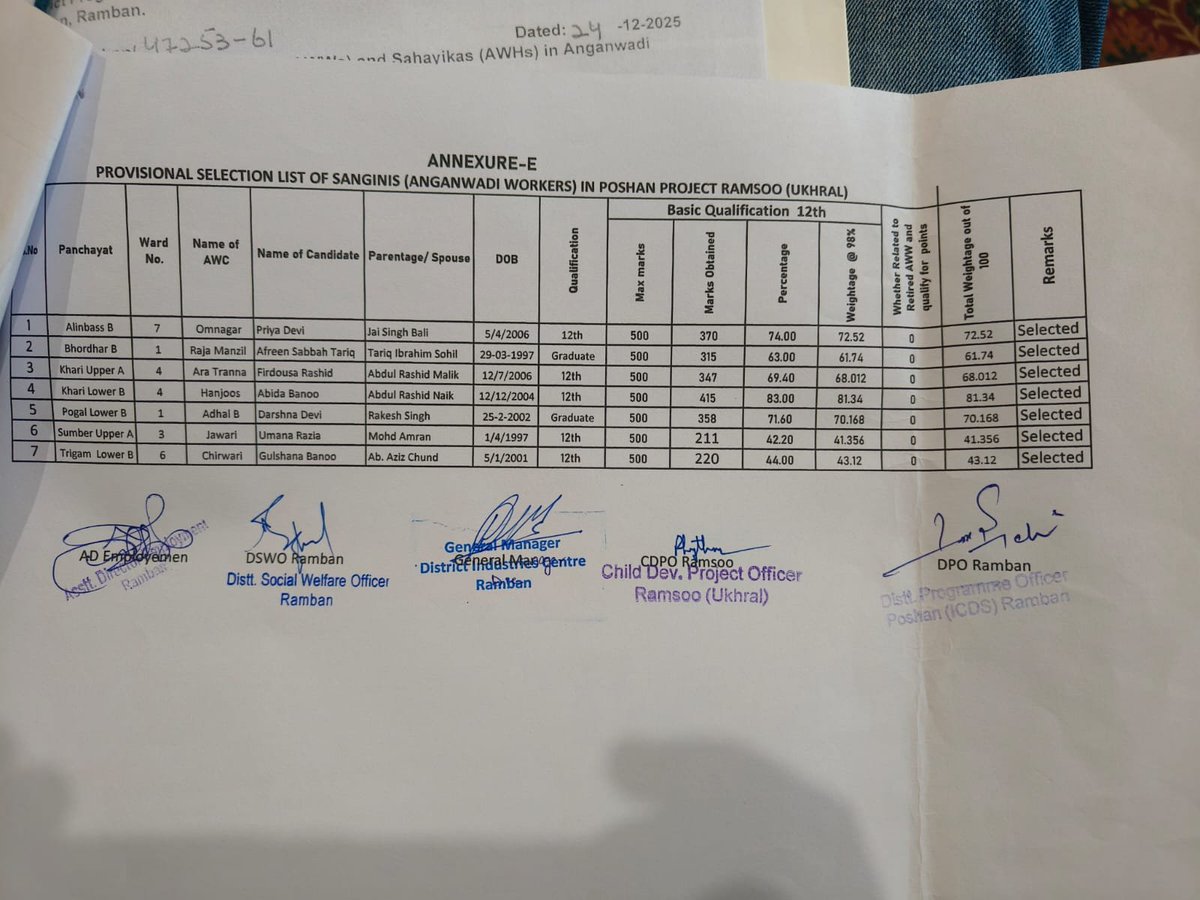 sohil_ibrahim's tweet photo. Provisionally selected Anganwadi Workers of Sub-Div.Ramsoo,Distt.Ramban, awaiting final orders of appointment for over six months.
Justice demanded @manojsinha @OmarAbdullah @sajjadshaheen @GreaterKashmir https://t.co/e7aq1bpyqz