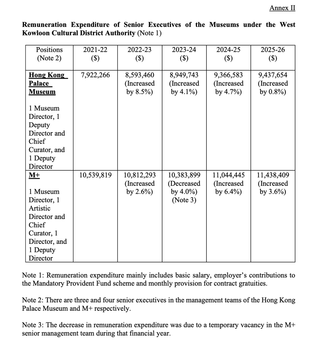 kjoules's tweet photo. The seven senior executives of the Hong Kong Palace Museum and M+ Museum were paid a total of HK$20,876,063, or an average of $2.98 million (US$382,000) per executive, during the 2025-26 financial year, according to tourism secretary Rosanna Law

https://t.co/82yPuoKuIl https://t.co/EYKbxQZxMF