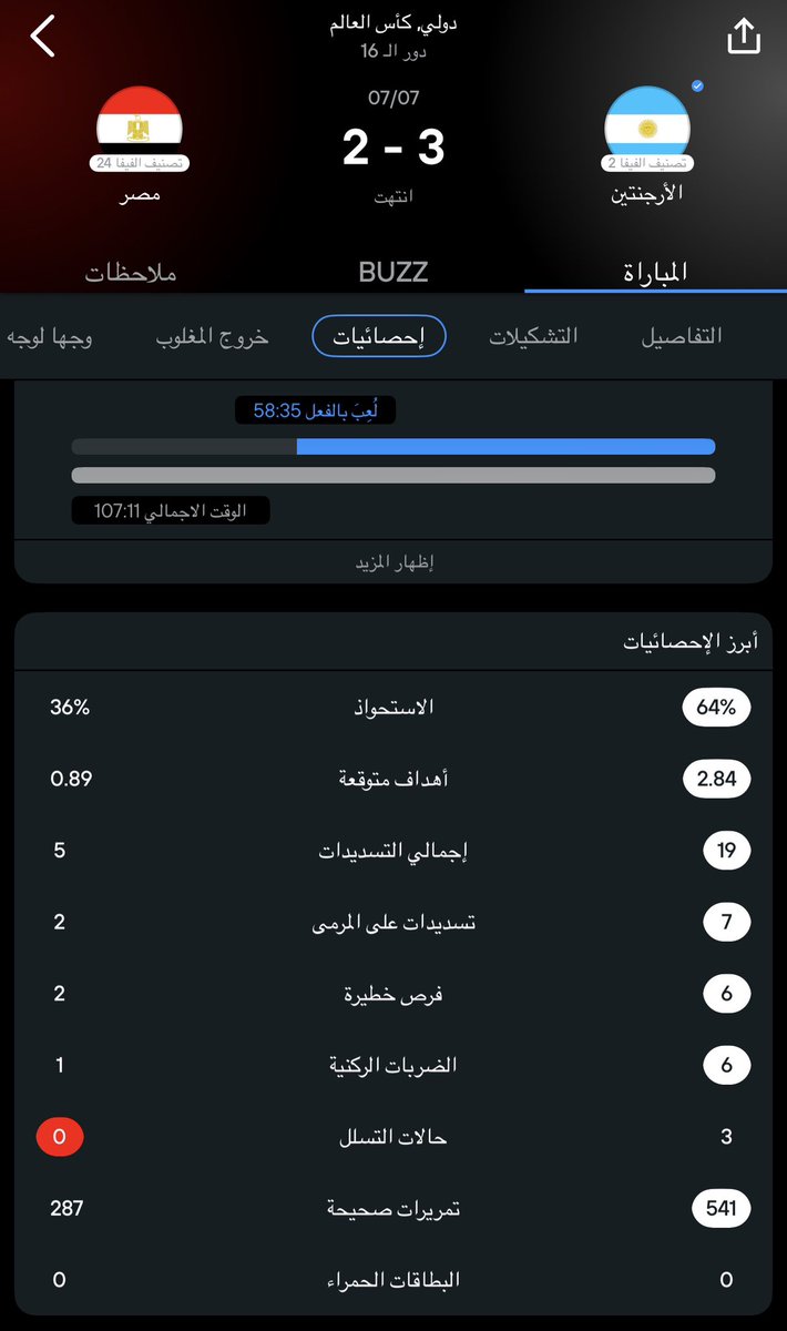 Not7mwd's tweet photo. @Yakoob_alsaadi وخذلك احصائية من المباراة وغير هذا القرارات التحكيمية صحيحة خصوصا الغاء هدف مصر واحتساب فاول للارجنتين وعدم احتساب او الرجوع لحالة محمد صلاح اللي طالبو فيها ببلنتي وسلامتك https://t.co/hBQephXJuN