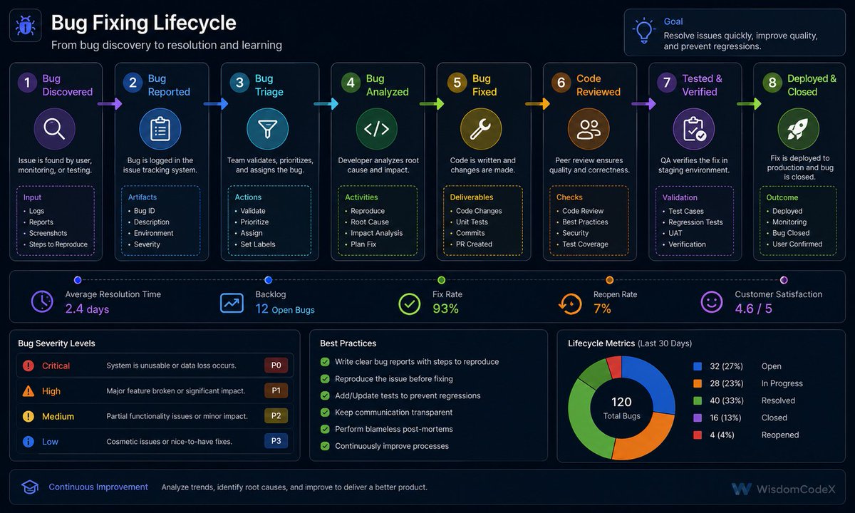 wisdomcodex's tweet photo. Every bug teaches one of two lessons:

1. Improve the code.
2. Improve the process.

The second lesson is usually more valuable.
#react #nodejs #it https://t.co/9H258R8IMt