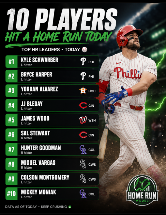 modelforhomers's tweet photo. 7/8/26 Home run model. Top 10 picks https://t.co/erH2Hcm2tQ