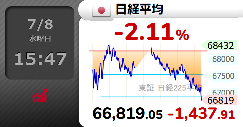 Squawk_7700_'s tweet photo. ⤵⤵【🇯🇵日経平均 】-2.11％
66,819.05 （-1437.91）
  #日経平均株価 https://t.co/jiMydgwfel