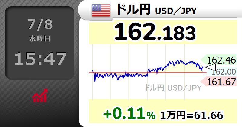 Squawk_7700_'s tweet photo. 【🇺🇸ドル円 USD／JPY】+0.11％
162.183 
  #usdjpy https://t.co/tznCKa4K3q