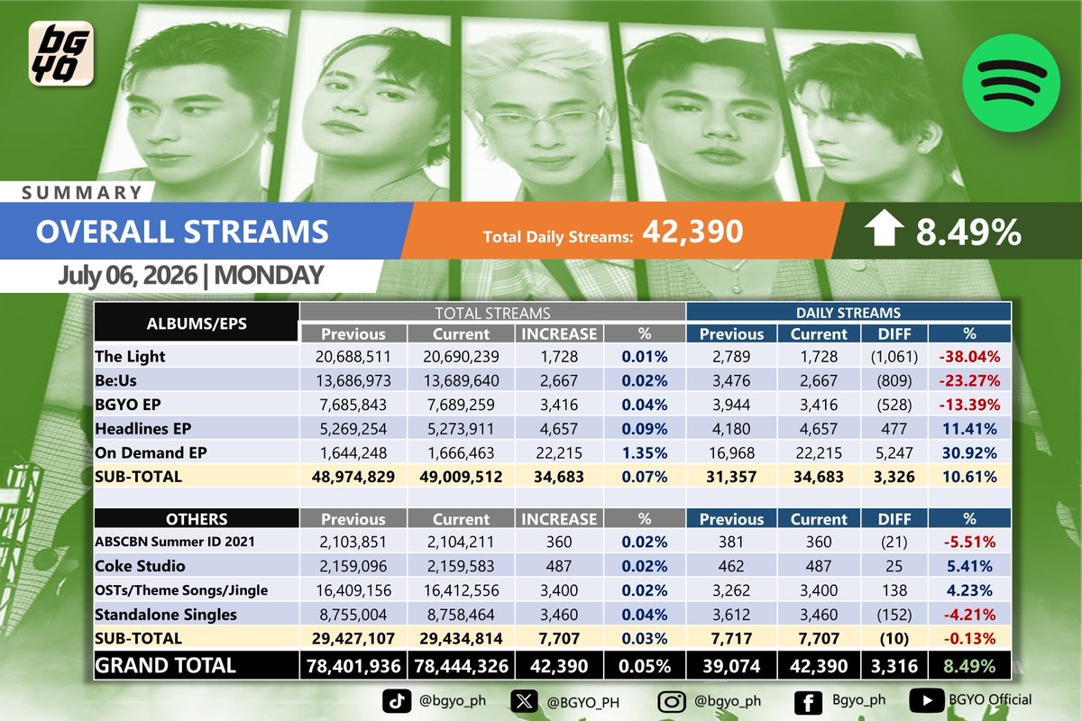 statsbgyo's tweet photo. Overall Daily Streams of #BGYO Discography - (July 06, 2026).

"On Demand EP" saw the biggest rise — 22,215 daily streams [+30.92%]. https://t.co/RLqKpzdH0i