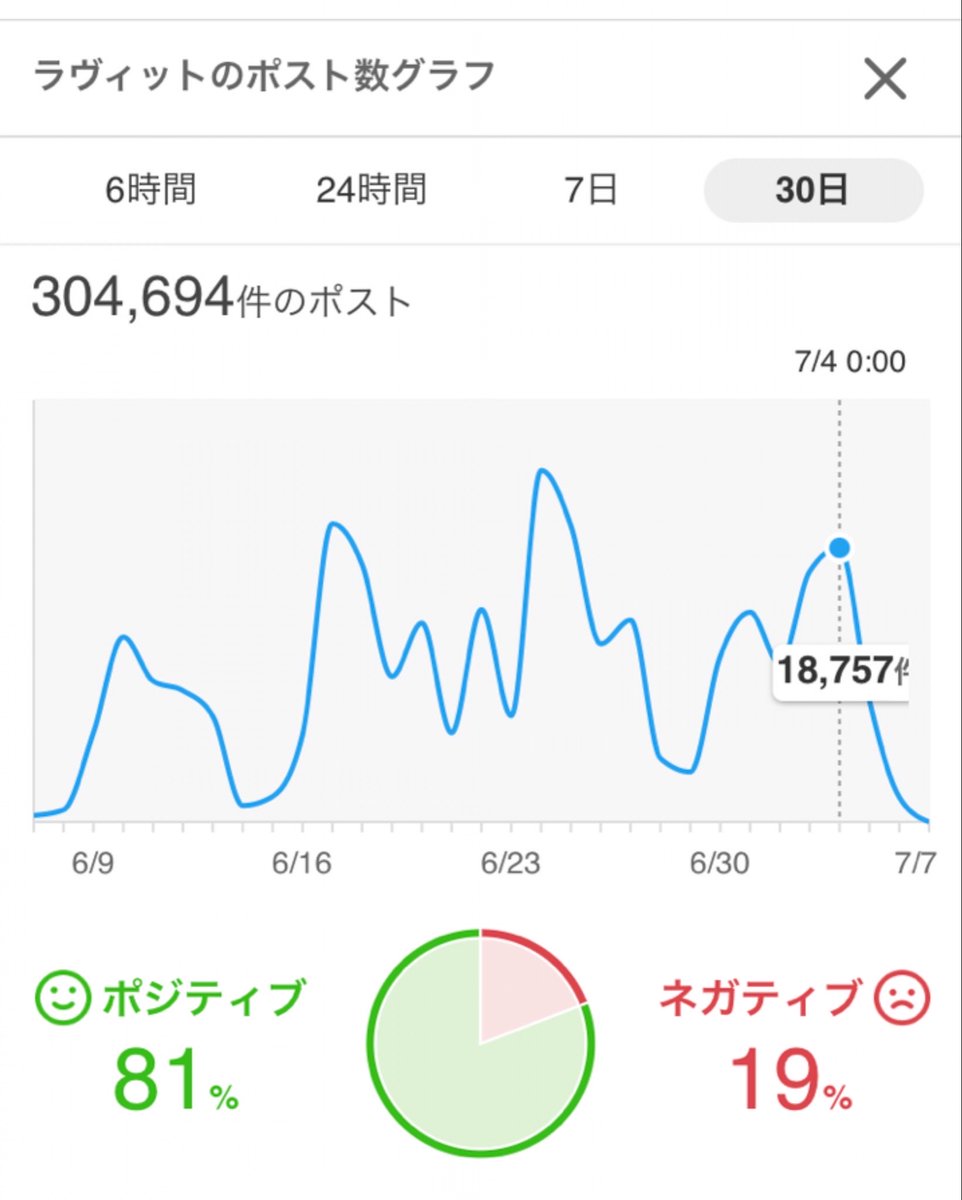 hiroxhiro327's tweet photo. #ラヴィット の30日間Xポスト数
昨年の今頃と最近30日比較

ポスト数は昨年より約1/3に減少

←2025年　　　　　　2026年→ https://t.co/VYwBqTbY9X