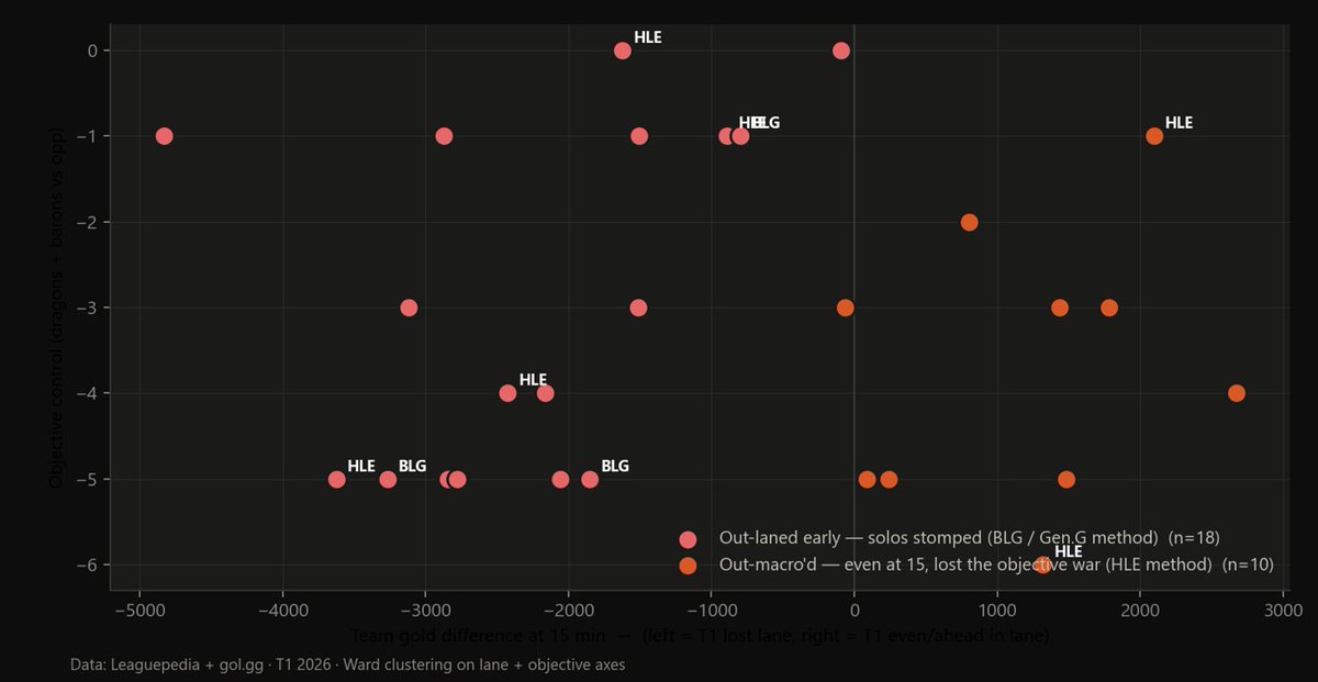 vincentt10s's tweet photo. I ran unsupervised clustering on all 28 of #T1's 2026 losses. It found exactly 2 ways they lose:

1️⃣out-laned early — #Doran &amp; #Faker get caved in
2️⃣even at 15, but lost the dragon/baron war anyway

They map perfectly onto how #BLG (lane) and #HLE (macro) actually beat T1. https://t.co/Lf3w2Xd6Gl