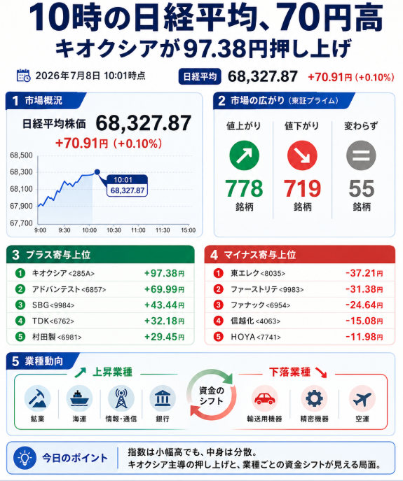 sam_breretbf's tweet photo. 今日の日経平均、小幅高だけど中身は微妙。

皆さんは今日の動き、上昇継続だと思いますか？

それともまだ様子見ですか？ https://t.co/3JAXf99JOu