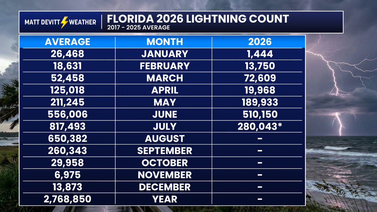 MattDevittWX's tweet photo. Interesting stats about lightning in Florida. 6 out of the 7 months in 2026 so far have been below average for lightning. July is statistically the most electric with the greatest number of strikes. On that note, we've already had over a 1/4 million in the first week alone. ⚡️ https://t.co/8uoPkPPi4C