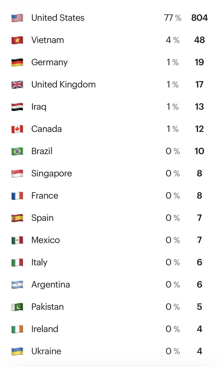 proneighbor's tweet photo. Countries downloading episodes of Two Pour Spirits! Excluding streaming. 

Praise God! 

May public theology and neighboring continue to matter to all nations! https://t.co/OAX8lhw4Uj