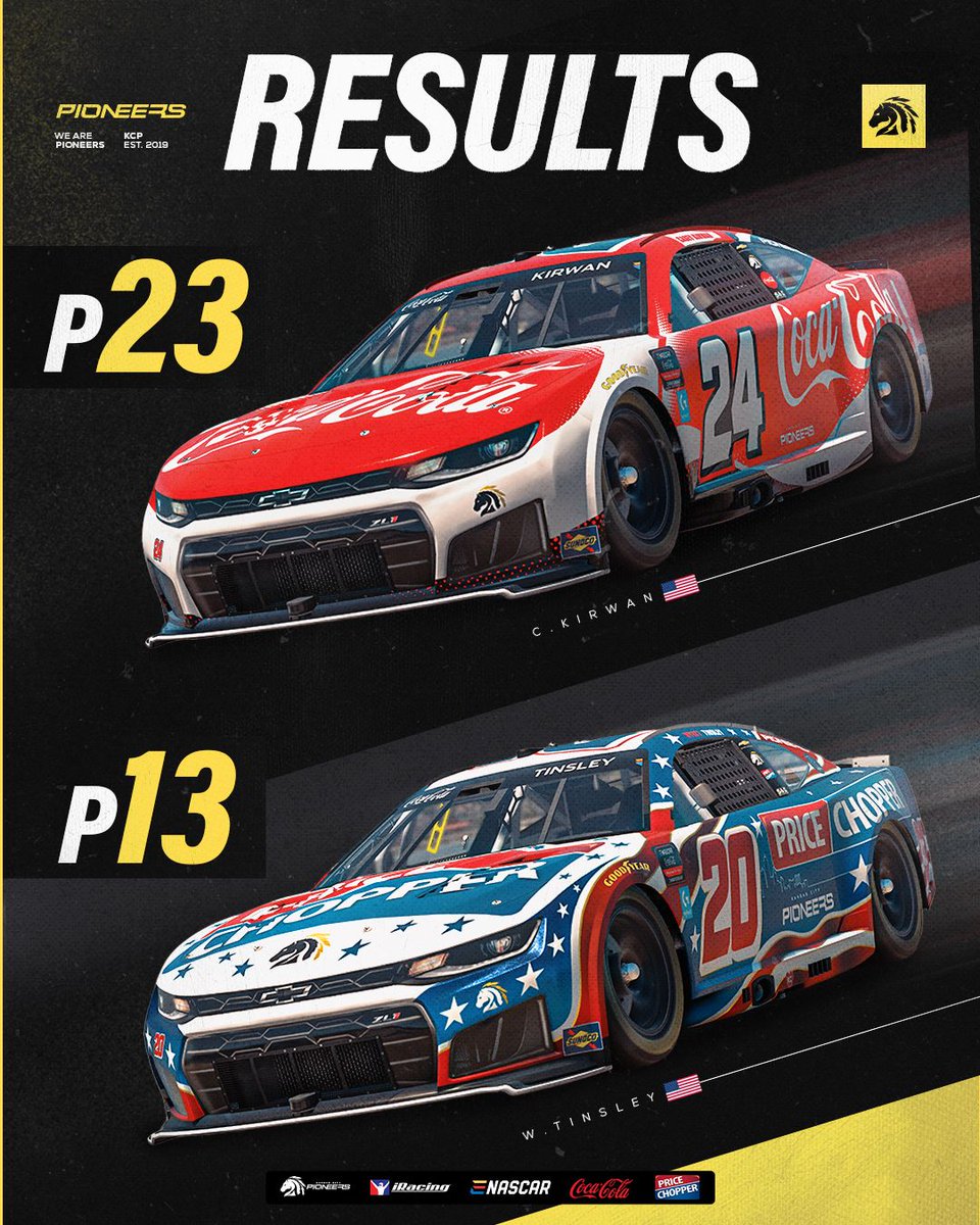 PioneersGG's tweet photo. Results from our #ECCIS race at Iowa tonight!
Iowa didn't lend us any favors. We're back next week for Indy!
@CocaColaRacing | @my_pricechopper | @ENASCARGG | @iRacing
P13 - @MrWyat5
P23 - @CaseyKirwan95 https://t.co/dw2qjUqw4m