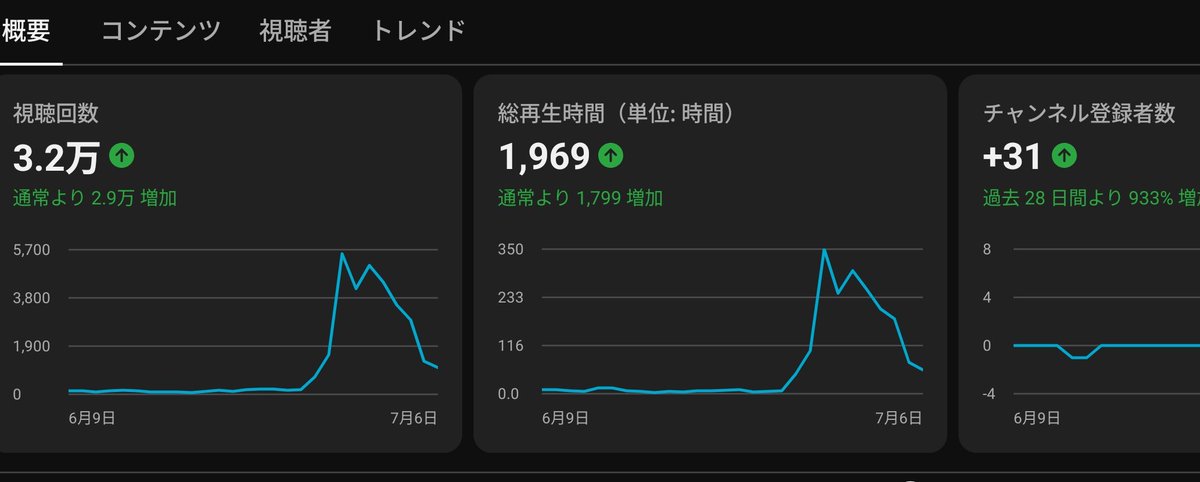 YuR_Channel's tweet photo. 優月ゆる氏、何もしていないのに伸びる。
これはYouTubeが私に戻れと言っているのか。 https://t.co/QFRYe7jCh5