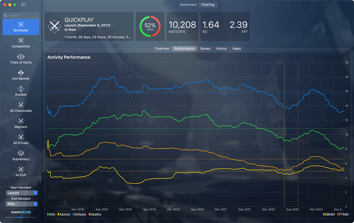 mesh's tweet photo. Just pushed an updated build to Ascendant, a Destiny 2 PVP dashboard for MacOS. Added support for Ash &amp; Iron, Renegades, Monument of Triumph seasons, and fixed some API data issues with competitive matches.

https://t.co/Y7XLDledvs https://t.co/Yl53ROuIr0