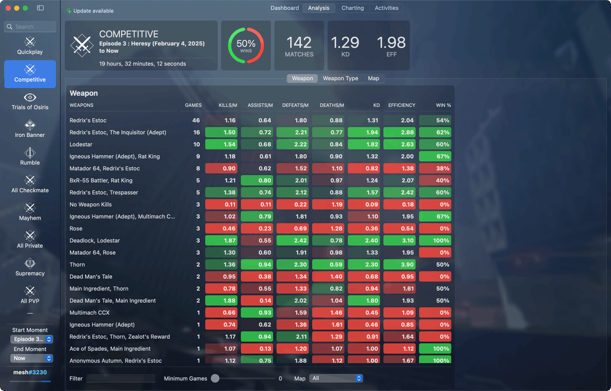 mesh's tweet photo. Just pushed an updated build to Ascendant, a Destiny 2 PVP dashboard for MacOS. Added support for Ash &amp; Iron, Renegades, Monument of Triumph seasons, and fixed some API data issues with competitive matches.

https://t.co/Y7XLDledvs https://t.co/Yl53ROuIr0