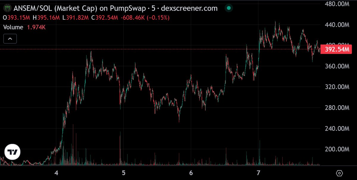 ShawnCT_'s tweet photo. $TRUMP made Donald Trump over $600M.

Could $ANSEM create a similar wealth effect for Ansem?

A few thoughts on $ANSEM and $TRUMP.

TRUMP turned political figures into one of crypto’s biggest narratives.

ANSEM is now testing whether crypto native personalities can become the next one.

The real difference isn’t market cap.

It’s the type of influence the market is willing to pay for.

TRUMP is backed by political influence, mainstream media attention, and global recognition.

ANSEM is backed by years of credibility built on Crypto Twitter, a track record of spotting narratives early, and identifying opportunities like SOL, BONK, and WIF before they became mainstream.

Unlike TRUMP, Ansem didn’t launch the token himself.

After receiving a large allocation from the community, he used part of the fees to add liquidity and fund community airdrops as a way of giving back.

The risks are just as obvious.

When a person’s reputation becomes the core asset behind a meme, every opinion and every market call can directly affect sentiment.

If ANSEM continues gaining traction, we may be witnessing more than the success of another meme.

We may be watching the market shift from political memes to crypto native personality memes.

Maybe Character Memes have entered Version 2.0.