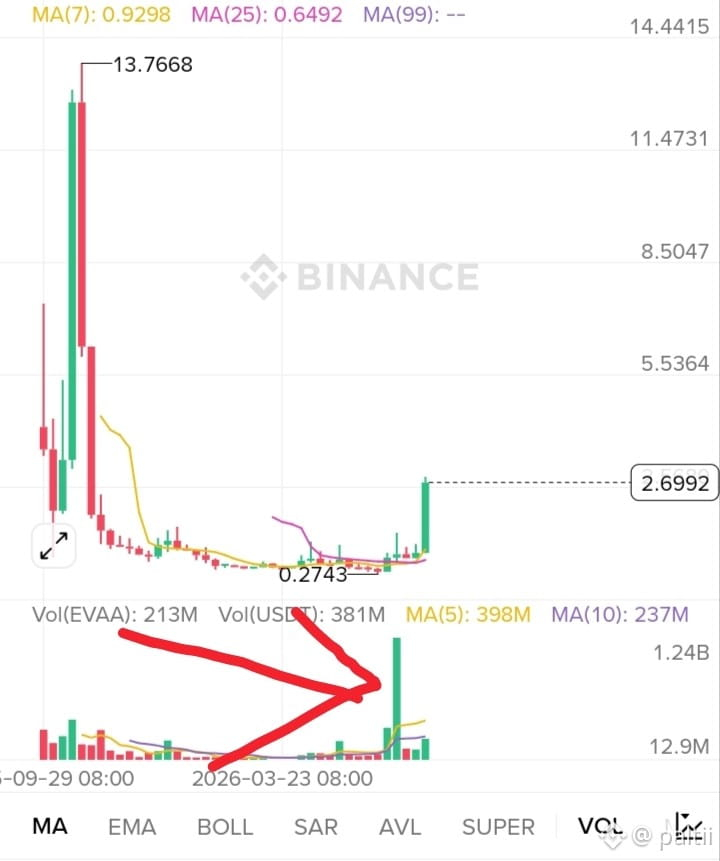 jianlu98's tweet photo. The conspiracy group and Whale completed their reduction of holdings at the age of three
$EVAA
accompanied by a huge trading volume as shown in the figure
So at this point,we should not go short but go long

#Binance📷 Trading： 
https://t.co/mTlKGR2O1s Code：PUAL369，30% Rebate https://t.co/8F3ZpE8Yty