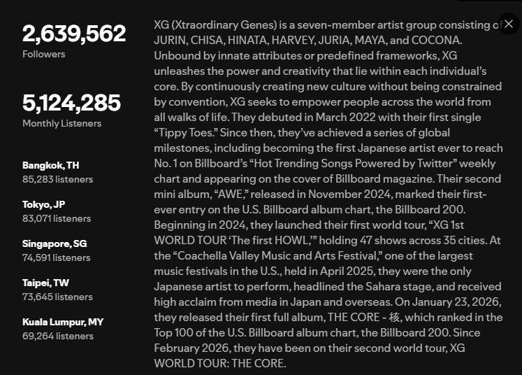 XGThailand's tweet photo. ยอด Monthly listeners ใน Spotify #XG อยู่ที่ 5,124,285 ค่ะ และเมืองที่ฟัง XG มากที่สุดบน Spotify คือ
อันดับที่ 1 - กรุงเทพ ประเทศไทย 🇹🇭 

ทุกคนสามารถมาฟังด้วยตัวเองที่อิมแพค อารีน่า เมืองทองธานี วันที่ 19 กรกฎาคมนี้นะคะ

@XGOfficial_@SpotifyTH
#XG_WorldTour_THECORE https://t.co/bGoY1o54fy