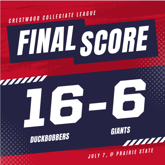 CrestwoodLeague's tweet photo. Big old day offensively in CCL.
Dierks Geiss (3 runs, 3 RBI), Alex Dunwoody (2 hits, 4 RBI), Derrick Holmes (2 hits, 2 runs, 2 RBI), Nate Goins (3 hits, 2 RBI), Nate Markese (3 runs, 2 BB), Josh Rodriguez (3 runs, 3 BB) and Devin Vassel (2 RBI) power the way for the Duckbobbers. https://t.co/tHjCOzJ6AR