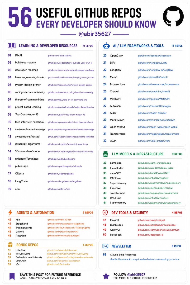 abir35627's tweet photo. 🚀 56 Useful GitHub Repositories Every Developer Should Bookmark

📚 Learning & Developer Resources

1. iFixAi
https://t.co/TSiG7R9QI1⁠�
2. Build Your Own X
https://t.co/nIuJUzEwSY⁠�
3. Developer Roadmap
https://t.co/JbABFDzDq6⁠�
4. Free Programming Books
https://t.co/JK7Gz6AhRk⁠�
5. System Design Primer
https://t.co/Eqf9dCw5ur⁠�
6. Coding Interview University
https://t.co/cshnbjbUd5⁠�
7. The Art of Command Line
https://t.co/IOpnU4KNZZ⁠�
8. Project Based Learning
https://t.co/RbUHVJsxAo⁠�
9. You Don't Know JS
https://t.co/KW7xDYg7aW⁠�
10. Tech Interview Handbook
https://t.co/KqjzSTpEkv⁠�
11. The Book of Secret Knowledge
https://t.co/ri1DFimUgr⁠�
12. Awesome Selfhosted
https://t.co/kFhD5dKphG⁠�
13. JavaScript Algorithms
https://t.co/FVBwCe9kdb⁠�
14. 30 Seconds of Code
https://t.co/AcFFMW9fXg⁠�
15. GitHub Gitignore Templates
https://t.co/74orzwXJhF⁠�
16. Public APIs
https://t.co/TN4sA9FJrA⁠�
17. Ollama
https://t.co/Ok9aBzcNnQ⁠�
18. LangChain
https://t.co/2TtPZP3esw⁠�
19. n8n
https://t.co/QbnQhr0Pcw⁠�

🤖 AI & LLM Tools

20. OpenClaw
https://t.co/EkOWYMMsMu⁠�
21. Dify
https://t.co/RGisU9k2ut⁠�
22. Langflow
https://t.co/5HHpQPI950⁠�
23. Mem0
https://t.co/wNKrNP2Gf6⁠�
24. Browser Use
https://t.co/2QiRYaKFKv⁠�
25. CrewAI
https://t.co/Pc5fxZ2OMC⁠�
26. MetaGPT
https://t.co/Kt3Ac7Mtua⁠�
27. AutoGen
https://t.co/6gCbmcU4w8⁠�
28. Aider
https://t.co/o7jR291iQv⁠�
29. MarkItDown
https://t.co/8aHB4HPcZP⁠�
30. Open WebUI
https://t.co/ul0MgUQfCl⁠�
31. Transformers
https://t.co/QDIQcCM6fR⁠�
32. vLLM
https://t.co/1m4Nju6EsQ⁠�
33. llama.cpp
https://t.co/4RkVFO5Xxf⁠�
34. LlamaIndex
https://t.co/QhXz1y9MOM⁠�
35. nanoGPT
https://t.co/9KuoL37bxo⁠�
36. RAGFlow
https://t.co/dQ7P5wJBYu⁠�
37. Supermemory
https://t.co/y8gTrsT3T3⁠�
38. Firecrawl
https://t.co/sZQDgsG97u⁠�
39. Transformers
https://t.co/QDIQcCM6fR⁠�
40. RAGFlow
https://t.co/dQ7P5wJBYu⁠�
41. Supermemory
https://t.co/y8gTrsT3T3⁠�

⚡ Agents & Automation

42. n8n
https://t.co/QbnQhr0Pcw⁠�
43. Stagehand
https://t.co/FMhkxP2cf0⁠�
44. TradingAgents
https://t.co/w8PVFoBI60⁠�
45. CrewAI
https://t.co/Pc5fxZ2OMC⁠�
46. AutoGen
https://t.co/6gCbmcU4w8⁠�

🛡️ Dev Tools & Security

47. Maigret
https://t.co/at0EZ8G6RA⁠�
48. Bumblebee
https://t.co/SUtrsbAjup⁠�
49. ComfyUI
https://t.co/ujZptPtvYl⁠�
50. DeepSeek
https://t.co/1hkOhZfVSM⁠�

⭐ Bookmark this post for future reference.

Follow @abir35627 for more AI, GitHub & Developer resources. 🚀