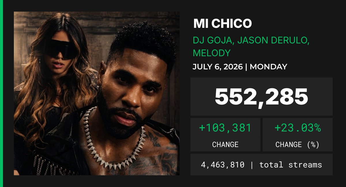 SpotifyPopBr's tweet photo. 'Mi Chico' de DJ Goja, Jason Derulo e Melody recebeu 552,285 streams não filtrados no Spotify em 6 de julho. https://t.co/7IzVJUUQwp