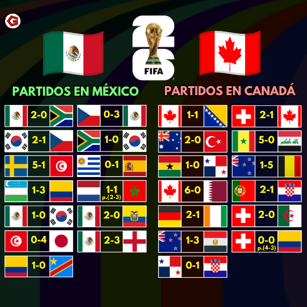 Goleador2402's tweet photo. 🇲🇽🇨🇦 TERMINARON LOS PARTIDOS EN MÉXICO Y CANADÁ EN EL MUNDIAL

Ya terminó la participación de México y de Canadá como sedes del Mundial 2026. Todos los demás partidos serán en Estados Unidos

Estos fueron todos los partidos que se jugaron en Canadá y México https://t.co/IYA6BzMg6l