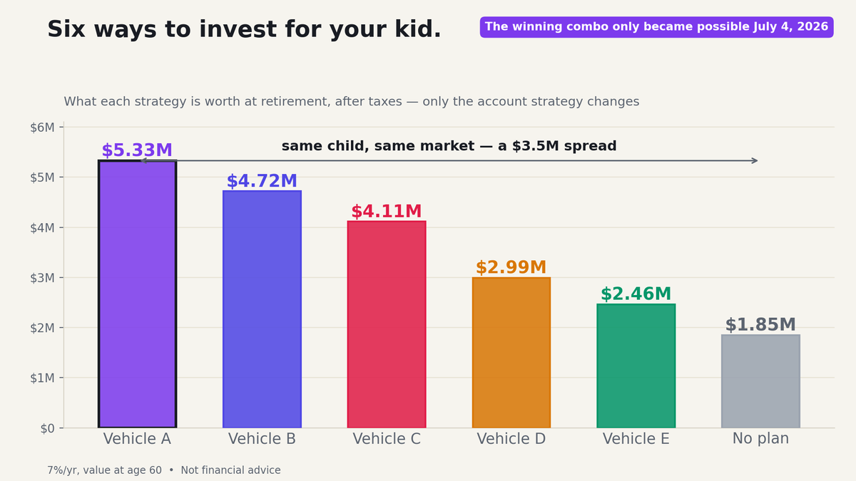 KAlsterda's tweet photo. Trump Accounts are now the best vehicle to maximize your child’s retirement savings.

Not opening a Trump Account could cost your child $1.2m at retirement.

But there’s a catch…

*Only* opening a Trump Account could cost your child $600k at retirement.

Here’s the 4 step playbook to compound your child’s way to $5.3m tax free:

**I've read a lot of FUD about Trump Accounts the last few days. Since investing in your child's future is a big decision & I'm not an investment expert, I decided to do some research with Fable to better understand it. I haven't seen this anywhere else, so I figured I'd share what I found. If something's incorrect, please let me know.