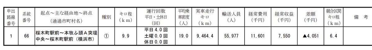kanachango's tweet photo. 神奈川県－路線退出等意向申出(PDF)
https://t.co/HCLMzWfTaT

★横浜市交通局　
【廃止意向】 66系統 桜木町駅前→山下町･本牧ふ頭A突堤中央→桜木町駅前

退出予定年月 令和9年3月 https://t.co/L8lHpvoPAH