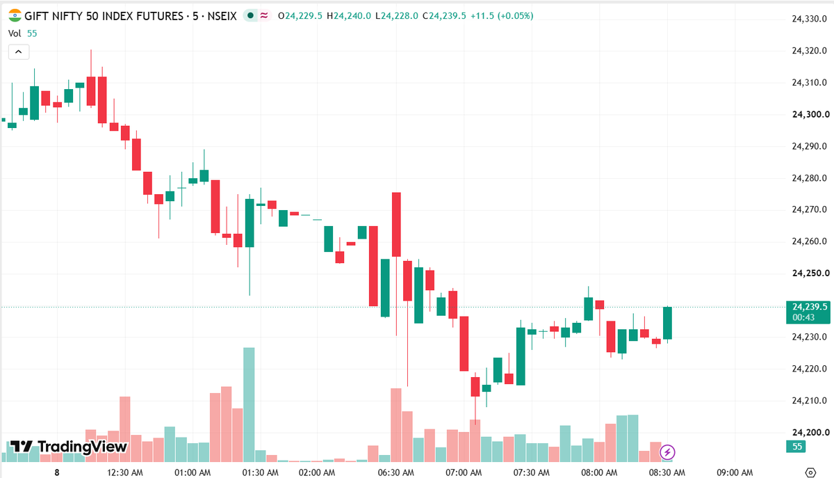 Logictradeswing's tweet photo. 🚨 Pre-Market Alert: Will Nifty Hold 24,200 or Break Higher?

GIFT NIFTY is trading around 24,239, indicating a flat-to-slightly positive opening for Indian markets despite overnight volatility.

📊 What to Watch Today:
• GIFT NIFTY is hovering above the 24,200 support zone, showing buyers are still defending key levels.
• A sustained move above 24,250–24,300 could improve short-term sentiment.
• Failure to hold 24,200 may invite fresh selling pressure and increase intraday volatility.
• Global cues, institutional flows, and sector rotation are likely to set the tone after the opening bell.
🎯 Key Focus:
Today's session could be all about confirmation over prediction. Let price action lead the way, and avoid chasing the first move.
💬 What's your view for today?
🟢 Bullish | 🔴 Bearish | ⚪ Range-bound? Share your outlook below.
⚠️ Disclaimer: This post is for educational and informational purposes only and should not be considered trading or investment advice. Please conduct your own research and consult a qualified financial advisor before making any trading decisions.