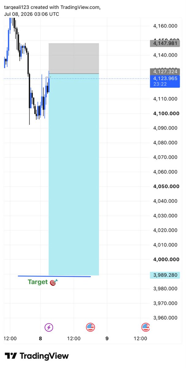 Khan213872's tweet photo. #XAUUSD SELL https://t.co/bNIOlSr3Zv