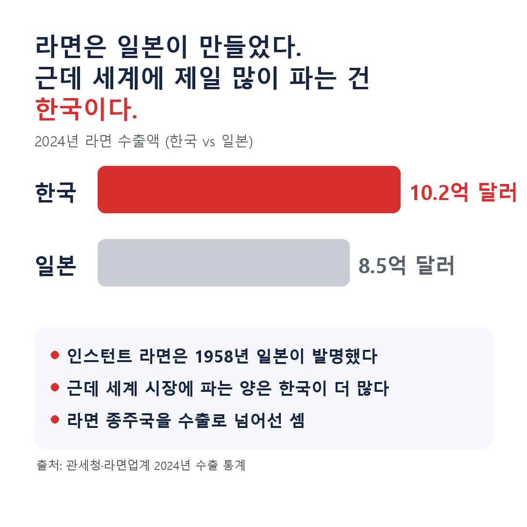 GsGswoo115233's tweet photo. 라면은 원래 일본이 만든 거다.
근데 지금 세계에 라면을 제일 많이 파는 나라는 한국이다.

2024년 수출액이 한국 10.2억 달러 · 일본 8.5억 달러.
발명은 일본이 했는데 장사는 우리가 더 잘하는 셈이다.

종주국을 시장에서 넘어서는 게 진짜 실력이다.
여러분은 이 역전 알고 계셨어요? https://t.co/VYHw5KjX10