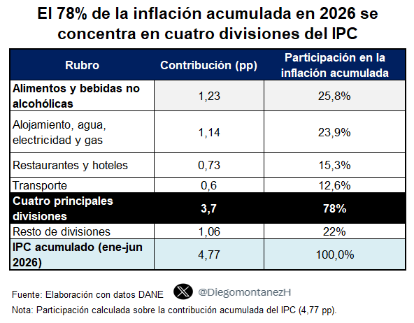 DiegomontanezH's tweet photo. El IPC acumula 4,77% en tan solo 6 meses, cerca del 78% del aumento de precios proviene de solo cuatro divisiones: alimentos, vivienda, restaurantes y transporte según DANE

Esto muestra que las presiones inflacionarias siguen concentradas en rubros de alto peso pa los hogares 👇 https://t.co/L6lVCVAwWJ