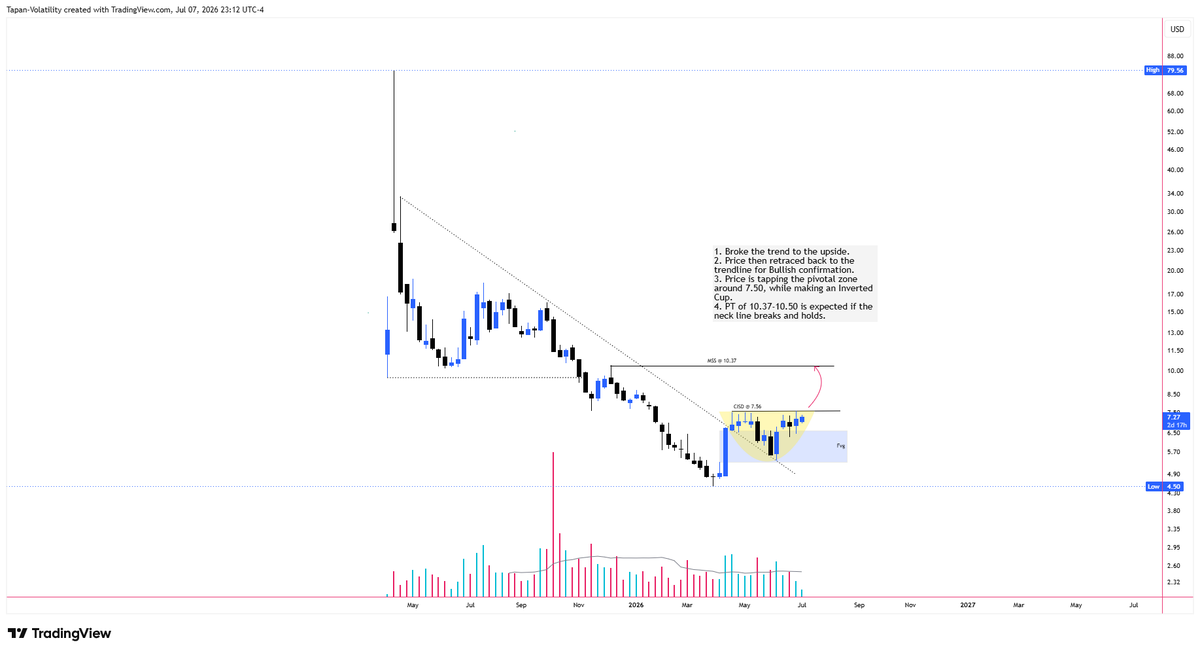 Volatility29's tweet photo. $BULL #WEBULL

Wkly update

1. Broke the trend to the upside.

2. Price then retraced back to the
trendline for Bullish confirmation. 

3. Price is tapping the pivotal zone 
around 7.50, while making an Inverted 
Cup.

4. PT of 10.37-10.50 is expected if the 
neckline breaks and holds. 

🐂
