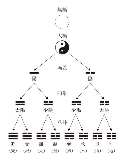 toyosensei369's tweet photo. 東洋占術に隠された、古代の数字の秘密。 
その基礎となる『易経』（繋辞上伝）には、こう書かれています。

乾（陽）＝216
坤（陰）＝144

とされ、両者を合わせると 360 になります。

216は 6×6×6（6³）。
そして144は、フィボナッチ数列の12番目の数。

216（陽）＋144（陰）＝360（完全な円）

陰と陽、立方数とフィボナッチ数、そして円環の360。

古代の賢者たちは、自然界に流れる数の法則を、私たちが思う以上に深く理解していたのです。