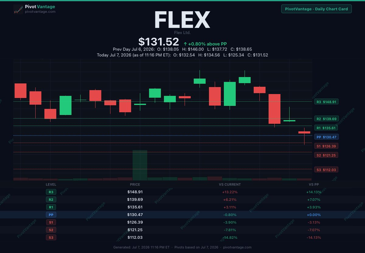 PivotVantage's tweet photo. $FLEX daily PP holding by a thread.

PP: $130.47 — closed +0.80% above
Today's low $125.34 tapped Weekly S1 
at $125.85 and bounced.

Weekly already -9.81% below PP.
Not even Wednesday.

Key tomorrow: hold $130.47 or S1 at $126.39 https://t.co/Q5EucokCBG