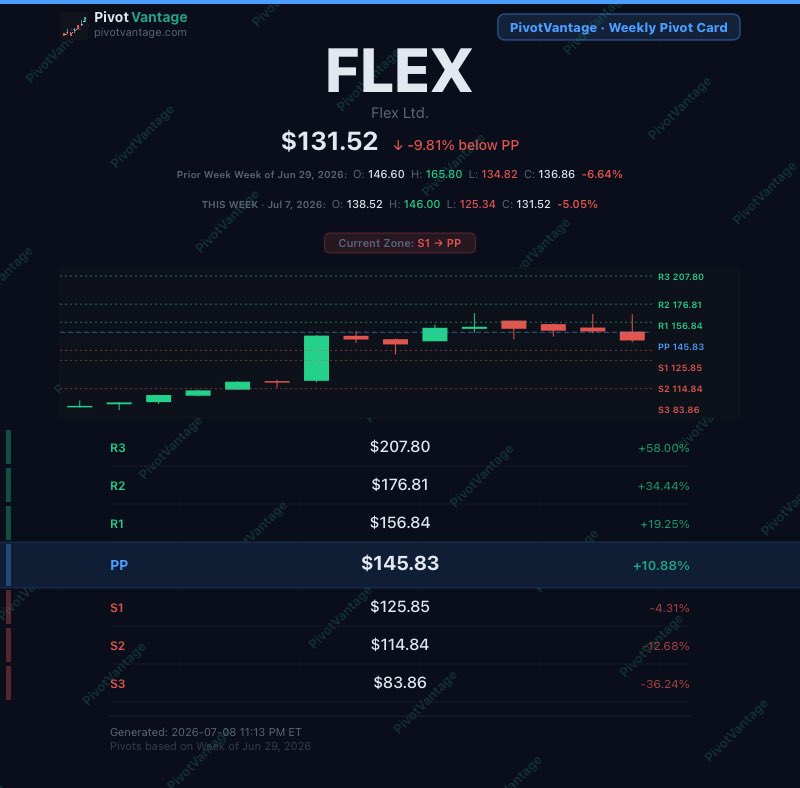 PivotVantage's tweet photo. $FLEX weekly context 👇

Weekly PP: $145.83
Current: $131.52 (-9.81% below PP)

3 days left in the week.
Weekly S1 $125.85 held today.
That's your line in the sand. https://t.co/98Wi0r7PQ2