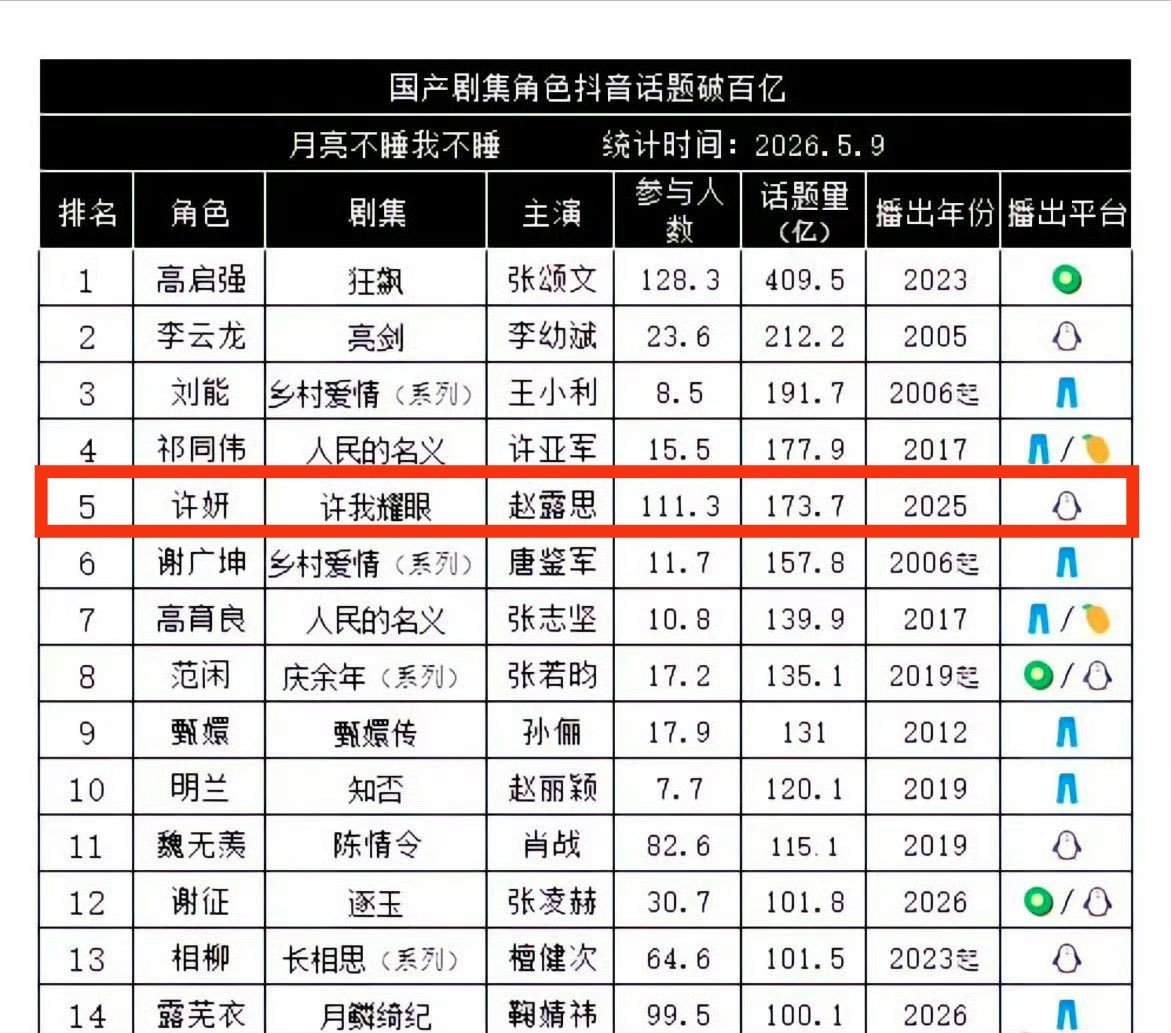 evgdefender's tweet photo. Original data Most Popular Character Topics on Douyin from 95🌸

1. #ZhaoLusi - XuYan 17.74B views
2. #TianXiwei - Fan Changyu 6.6B
3. #YuShuxin - Ling Miaomiao 5.4B
4. #ZhangRuonan - Wen Yifan 3.9B
5. #LuYuxiao - MingYi 3.27B
6. Zhao Lusi - SangZhi 3.22B

#LovesAmbition #赵露思 https://t.co/1XayXg8JXP